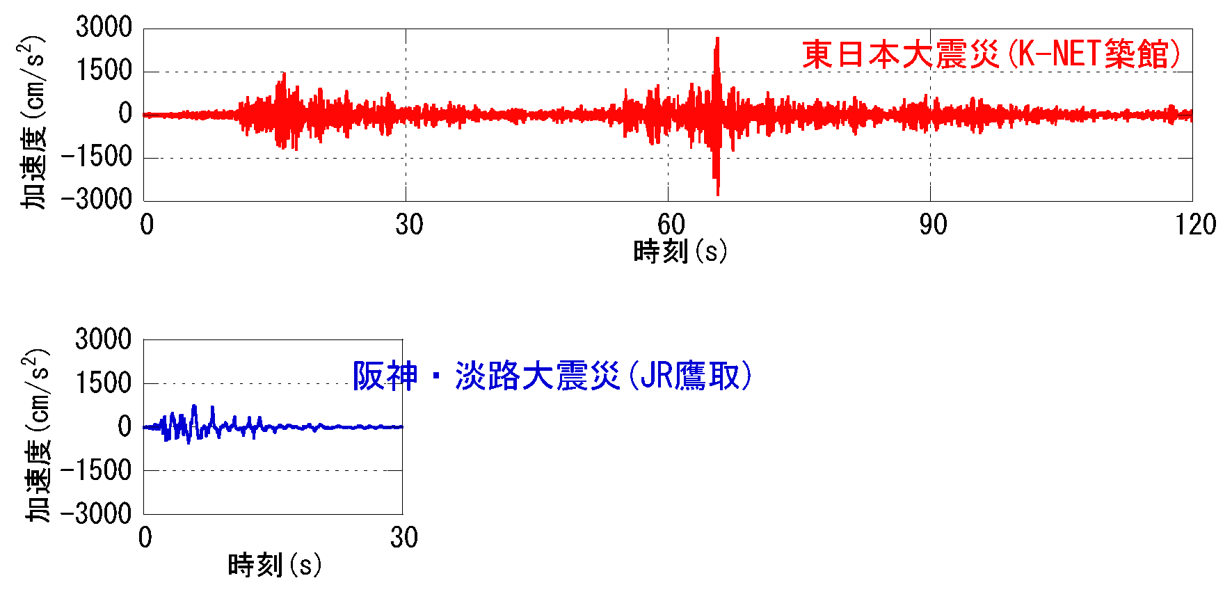 図1 地震時の揺れの加速度波形の比較