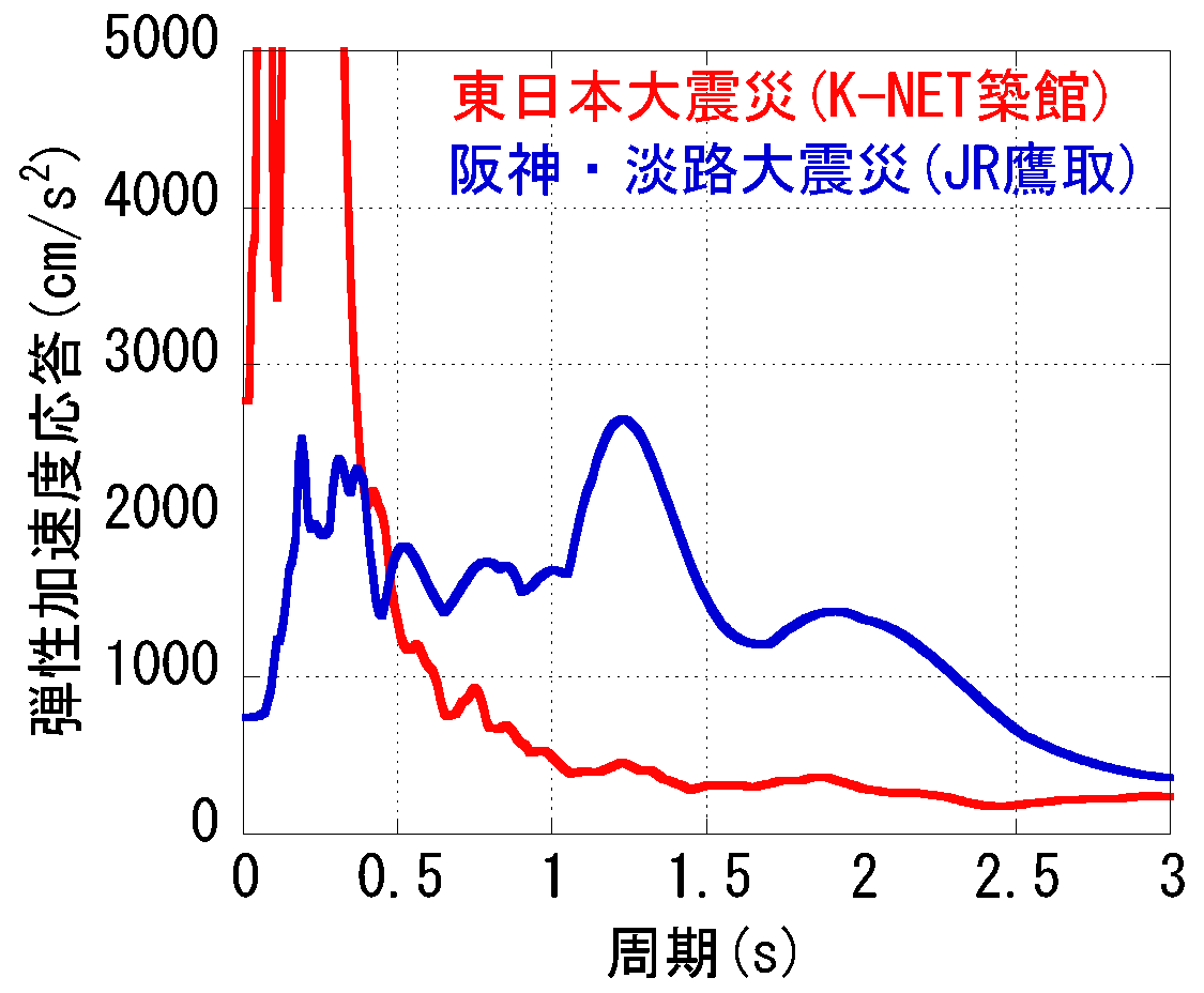 図2 応答スペクトルの比較