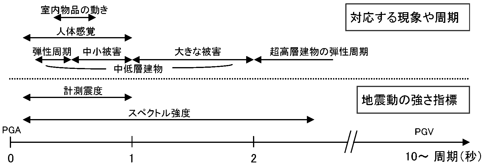 図3 地震動の強さ指標，対象と対応する周期の関係